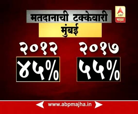 Mahanagar Palika voting percentage