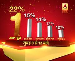 नई दिल्ली: एबीपी न्यूज़ पर दर्शकों ने एक बार फिर भरोसा किया है. यूपी, पंजाब, उत्तराखंड, गोवा और मणिपुर विधानसभा चुनाव के नतीजों वाले दिन पूरे 24 घंटे एबीपी न्यूज़ लगातार नंबर वन रहा. आपके अपने चैनल को नंबर वन बनाने के लिए हम अपने सभी दर्शकों को धन्यवाद देते हैं. 24 घंटों की कवरेज के मामले में एबीपी न्यूज़ को 18 फीसदी दर्शक देख रहे थे तो वहीं आजतक चैनल 16 फीसदी दर्शकों के साथ नंबर दो पर रहा. 13 फीसदी शेयर के साथ इंडिया टीवी तीसरे और 10-10 फीसदी के साथ इंडिया न्यूज़ और न्यूज़ 24 चौथे और पांचवें स्थान पर रहे. टेलीविज़न रेटिंग एजेंसी बार्क के आंकड़ों के मुताबिक चुनाव के नतीजों वाले दिन 11 मार्च को सबसे अहम घंटों में सुबह आठ बजे से दोपहर 12 बजे के बीच 22 फीसदी लोग एबीपी न्यूज़ देख रहे थे, जबकि सिर्फ 15 फीसदी लोग आज तक, 14 फीसदी लोग इंडिया टीवी, 12 फीसदी लोग इंडिया न्यूज़ और 10 फीसदी लोग न्यूज़ 24 चैनल देख रहे थे.