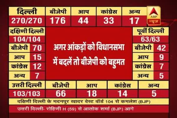 MCD Elections 2017: BJP will get majority if MCD stats turn to legislative assembly seats