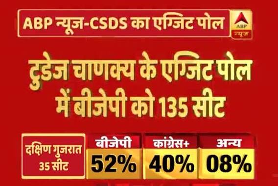 Today\'s Chanakya Exit Poll also shows 135 seats for BJP in Gujarat Assembly Elections 