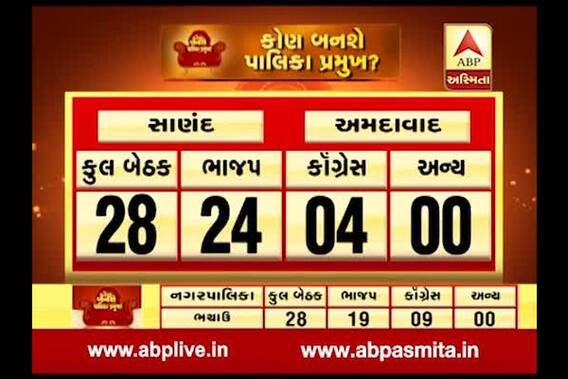 BJP Win In Ahmedabad District Three Nagarpalika, Watch Full Result