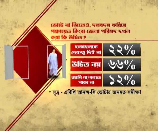  ভোটে না জিতেও দলবদল করিয়ে পঞ্চায়েত বা জেলা পরিষদ দখল করা কি উচিত? কী বলছে সমীক্ষা