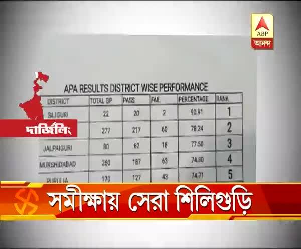  পঞ্চায়েত পরিচালনা: বিশ্বব্যাঙ্কের সমীক্ষায় প্রথম স্থান দখল শিলিগুড়ি মহকুমা পরিষদের