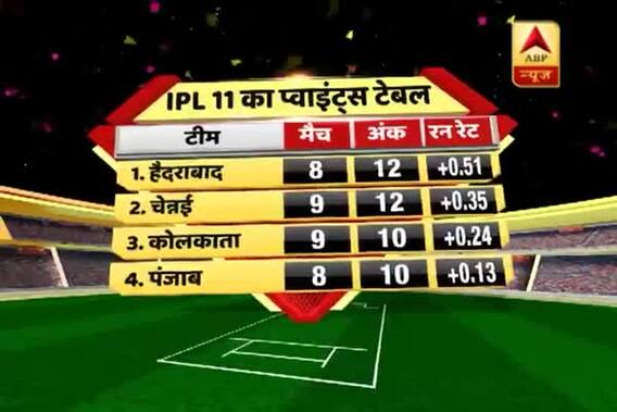 IPL 2018: Mumbai Indians rises to 5th position after defeating Kings XI Punjab on Friday 