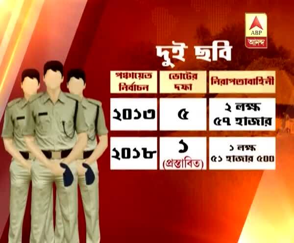  পঞ্চায়েত ভোট: নিরাপত্তা নিয়ে রাজ্যের রিপোর্টে অসন্তুষ্ট কলকাতা হাইকোর্ট