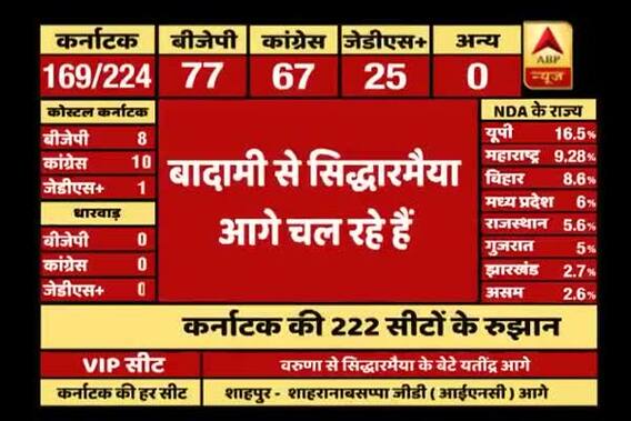 Karnataka Results: Siddaramaiah leads on Badami seat