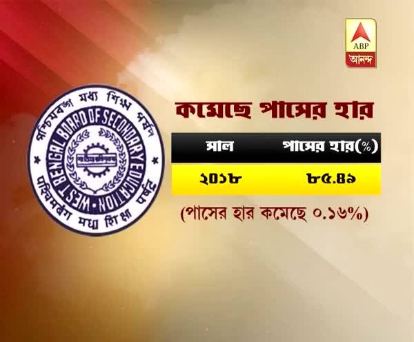  মাধ্যমিকে কমল পাসের হার, শতাংশে সেরা পূর্ব মেদিনীপুর,  তিন নম্বরে কলকাতা