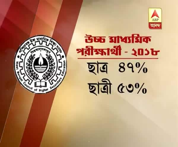  উচ্চ মাধ্যমিকে উজ্জ্বল কন্যারত্নরা, পাসের হারে ১৮টি জেলায় ছাত্রদের টেক্কা দিয়েছে ছাত্রীরা