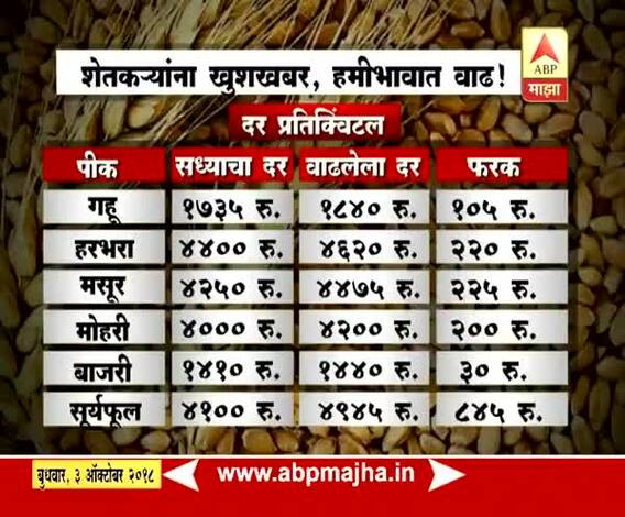 नवी दिल्ली | रब्बी पिकांच्या हमीभावावर निर्णय होण्याची शक्यता