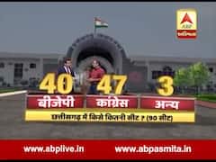 ઓપિનિયન પોલ: છત્તીસગઢમાં રસાકસીનો જંગ, કોને કેટલી મળશે સીટો? જુઓ વીડિયો