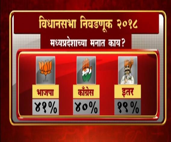 मध्य प्रदेश-छत्तीसगडमध्ये कमळ, राजस्थानात हाताला साथ | एबीपी न्यूज सर्व्हे | एबीपी माझा