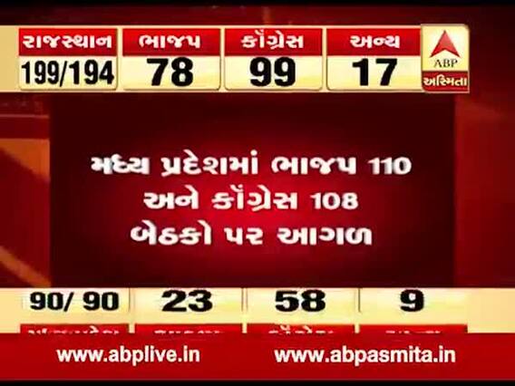 મધ્યપ્રદેશમાં ફરી ભાજપ આગળ નીકળ્યું, જુઓ વીડિયો