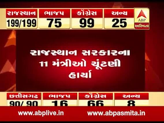 રાજસ્થાનમાં ભાજપ સરકારના 11 મંત્રીઓ હારી ગયા, જુઓ વીડિયો