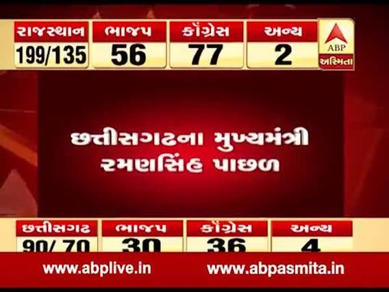 છત્તીસગઢમાં મુખ્યમંત્રી ચાલી રહ્યા છે પાછળ, જુઓ વીડિયો