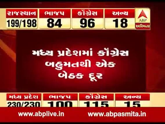 અત્યાર સુધીના ટ્રેન્ડમાં કોંગ્રેસને મધ્યપ્રદેશમાં મળી રહી છે બહુમતી, જુઓ વીડિયો