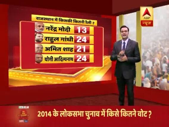 Rajasthan: Yogi and Rahul Gandhi held 24 rallies each