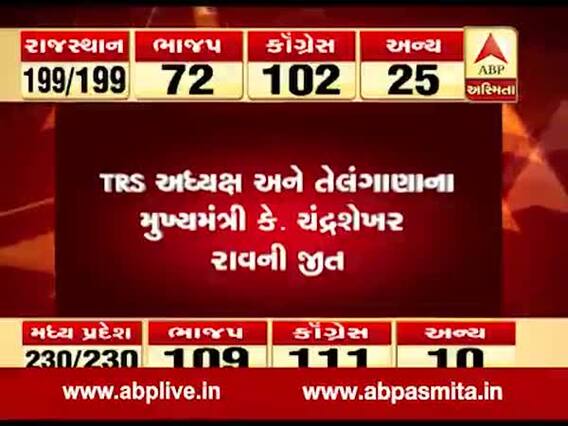 તેલંગણાના મુખ્યમંત્રી કે.ચંદ્રેશખરની જીત, જુઓ વીડિયો