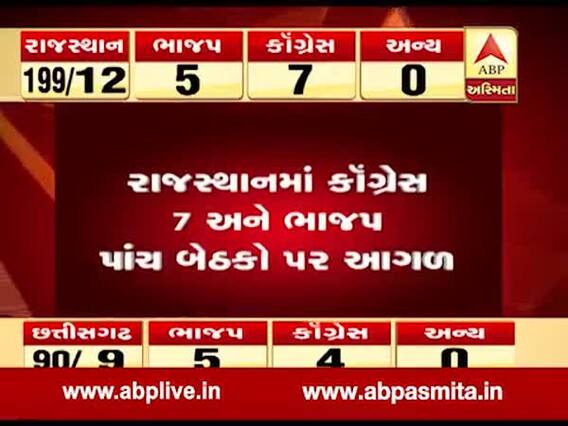 રાજસ્થાનમાં શરૂઆતના વલણમાં કોણ ચાલી રહ્યું છે આગળ? જુઓ વીડિયો