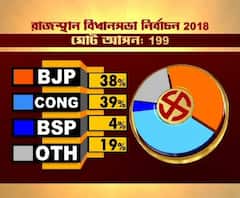 ৫ রাজ্যের বিধানসভা ভোটে বড় সাফল্য রাহুল গাঁধীর, উনিশের সেমিফাইনালে জোর ধাক্কা বিজেপির