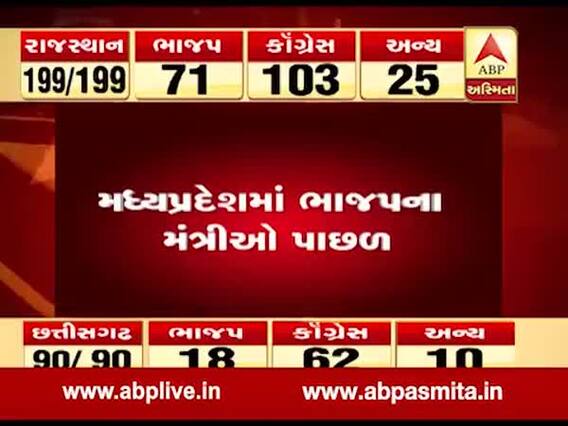 મધ્યપ્રદેશઃ ભાજપના મંત્રીઓ ટ્રેન્ડમાં ચાલી રહ્યા છે પાછળ, જુઓ વીડિયો