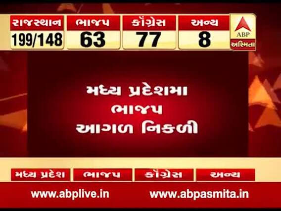 મધ્યપ્રદેશમાં કોણ ચાલી રહ્યું છે આગળ, જુઓ વીડિયો