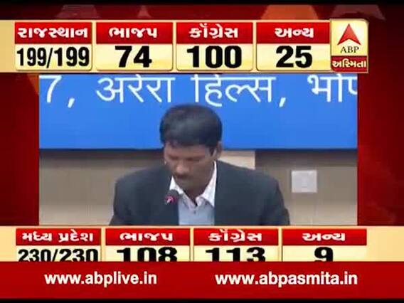 મધ્યપ્રદેશમાં અત્યારે ભાજપ-કોંગ્રેસની શું છે સ્થિતિ? જુઓ વીડિયો