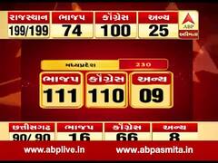 મધ્યપ્રદેશમાં ફરીથી ભાજપે બાજી મારી, 111 બેઠકો સાથે ભાજપ આગળ, જુઓ વીડિયો