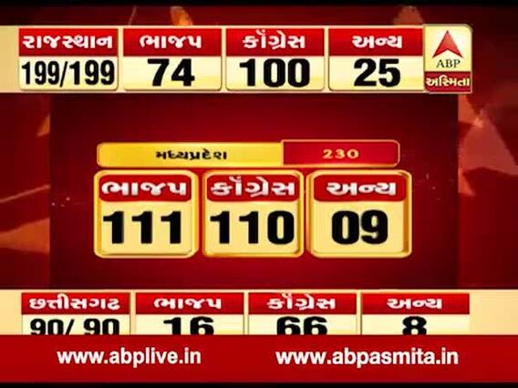 મધ્યપ્રદેશમાં ફરીથી ભાજપે બાજી મારી, 111 બેઠકો સાથે ભાજપ આગળ, જુઓ વીડિયો