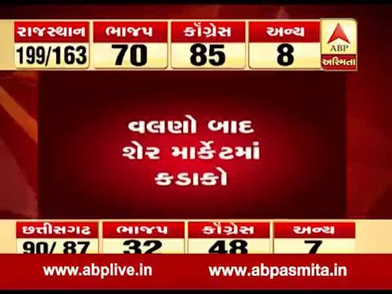 પાંચ રાજ્યોના ચૂંટણી પરિણામ સમયે શેર માર્કેટમાં કડાકો, જુઓ વીડિયો