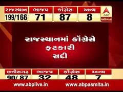 રાજસ્થાનમાં કોંગ્રેસ 100 બેઠક પર આગળ, જુઓ વીડિયો