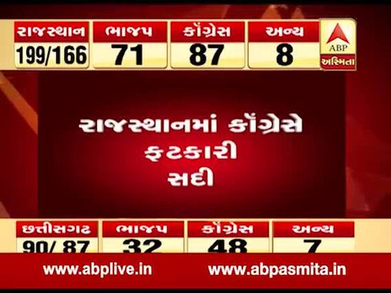 રાજસ્થાનમાં કોંગ્રેસ 100 બેઠક પર આગળ, જુઓ વીડિયો