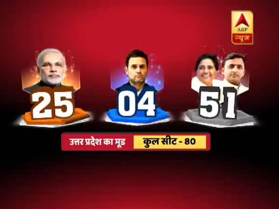 नमस्ते भारत: मायावती-अखिलेश के सामने मोदी का जादू फेल होने के संकेत- सर्वे । फुल एपिसोड 25.01.2019