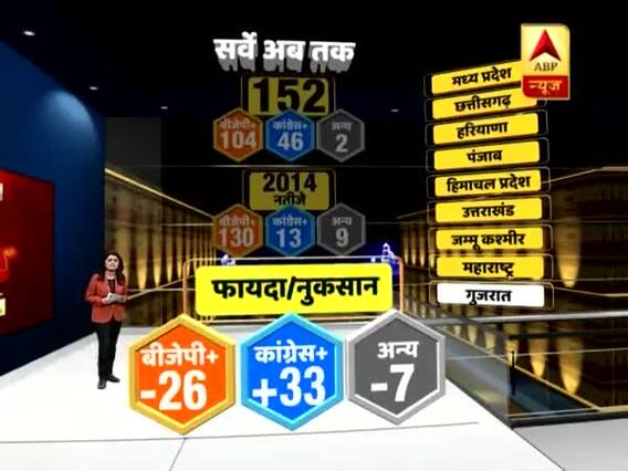 अब तक 9 राज्यों की 152 सीटों का सर्वे, 2014 के मुकाबले बीजेपी को हो रहा इतना नुकसान । ABP News Survey