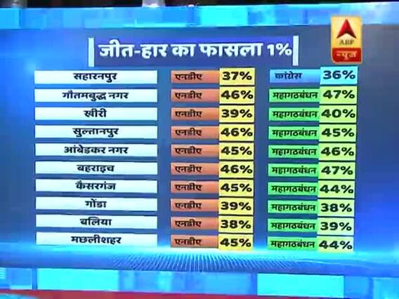 UP Survey: Close competition between NDA and Mahagatbandhan on these seats 