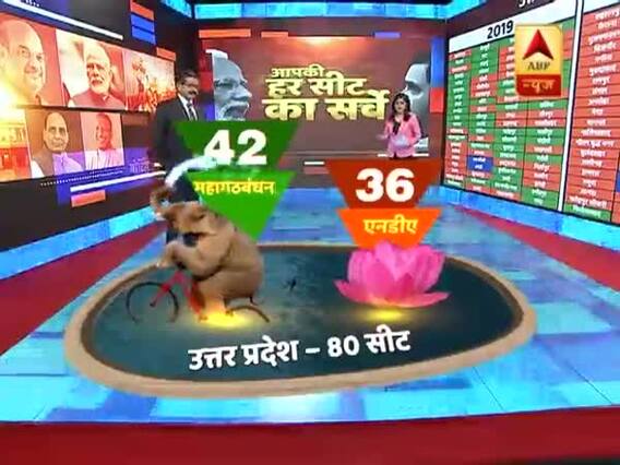 UP Survey: NDA to face a loss of 37 seats in Lok Sabha elections 