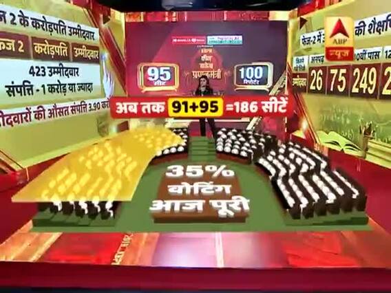 Second Phase of Lok Sabha Elections 2019: All you want to know