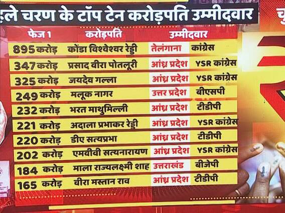 Top 10 Crorepati candidates of first phase polling
