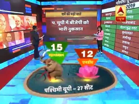 Survey predicts NDA's loss in West UP, Mahagathbandhan to bag 15 out of 27 seats 