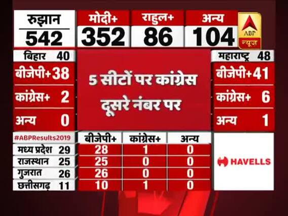 BJP leading on all seven seats of Delhi