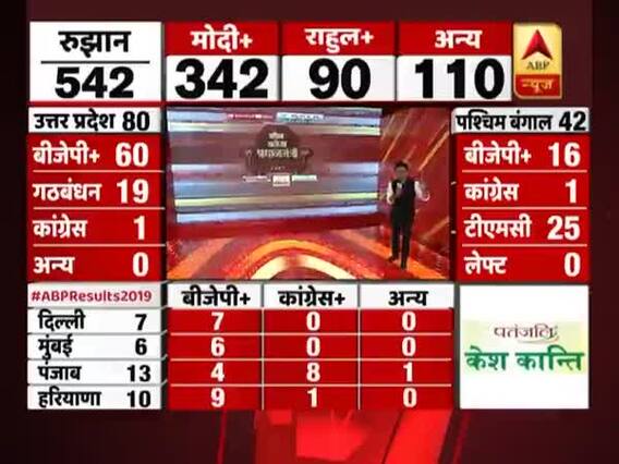 उत्तर से लेकर पश्चिम तक देश में चला मोदी मैजिक, देखिए चुनाव से जुड़ी बड़ी खबर- Election Results 2019