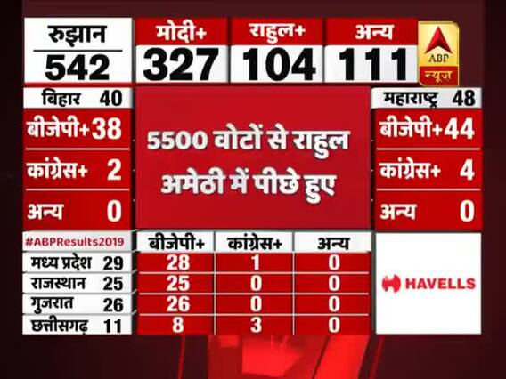 Rahul lags by 5500 votes in Amethi, Priyanka reaches to meet him