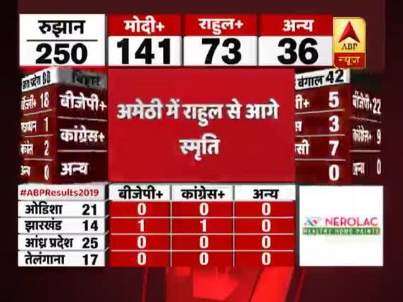 Early trends: Smriti Irani leads in Amethi