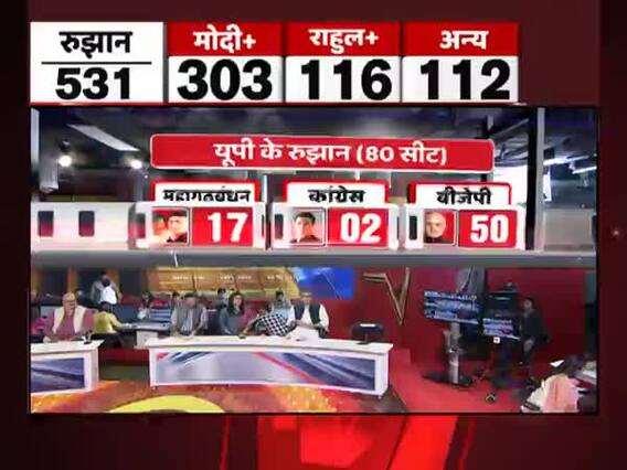 Election Results 2019 : रुझानों में NDA का आंकड़ा 300 के पार, यूपी में 50 के पार