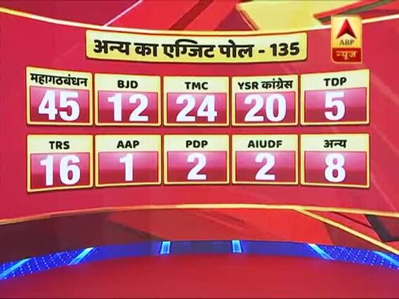 Exit Poll 2019 Highlights: Know which party is gaining how many seats 