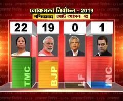 বিজয়ীদের অভিনন্দন জানিয়ে টুইট মমতার, রবিবার দ্বিতীয়বার সরকার গঠনের দাবি জানাতে পারেন নরেন্দ্র মোদি