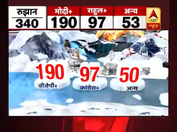 Early trends LS election results: BJP+ 190, Congress+ 97