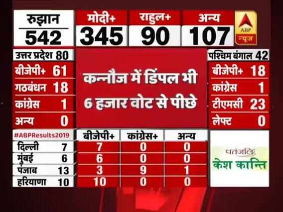 Dimple Yadav trails by 6000 votes from Kannauj