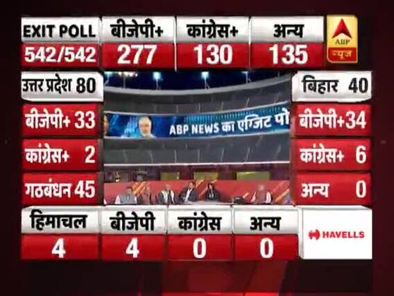 बिहार से लेकर UP तक इन दिग्गजों को करना पड़ सकता है हार का सामना, देखिए देश का Exit Poll