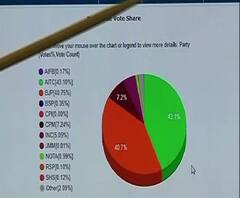 ভোট গণনা লাইভ আপডেট - সকাল ১০ টা