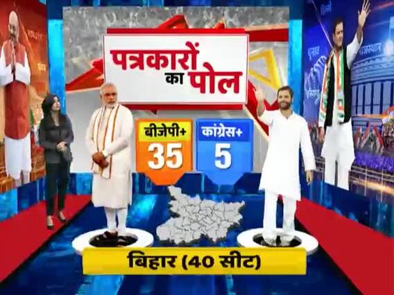 Exit Poll with Journalists: BJP+: 35, Cong+: 5 in Bihar